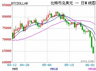 想对冲的买金油，想暴涨的买AI，“过气”比特币进入熊市