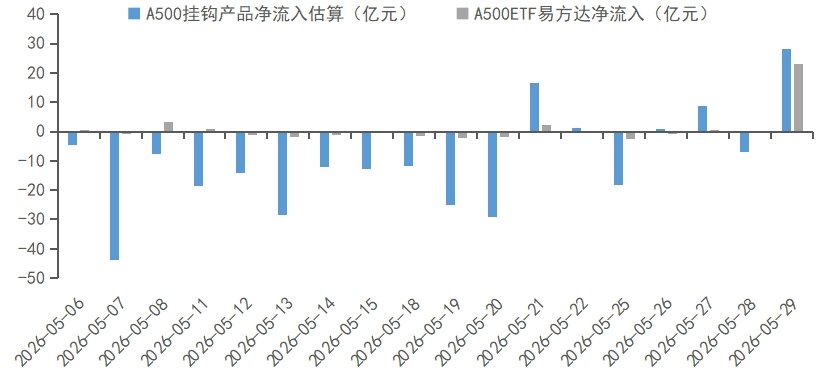 短期韧性凸显,中期逻辑不改——中证A500配置价值全解析